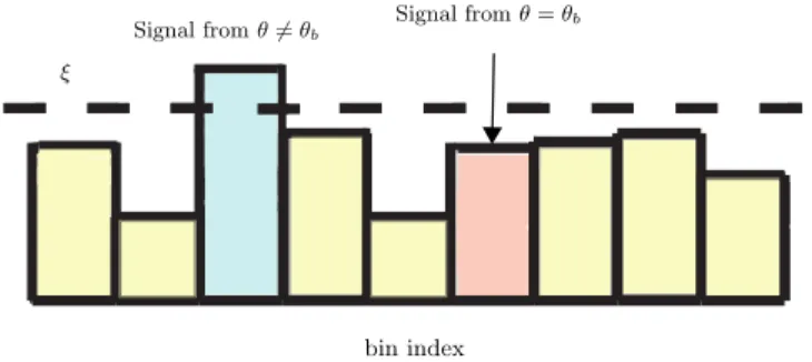 Fig. 2. Example of energy detector output, where energy-bins are compared with the threshold and might cause errors in the localization procedure.