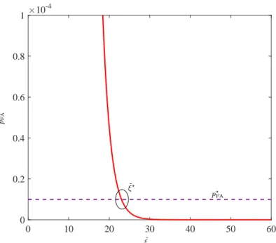 Fig. 3. Threshold choice in order to guarantee the target p ⋆ FA .