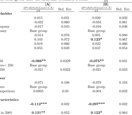 Table 5: Some marginal effects of change in X for the probability of expecting to have a soft loan given that the firm has obtained a loan: ∂P rob[Sof t|Loan=1,X]