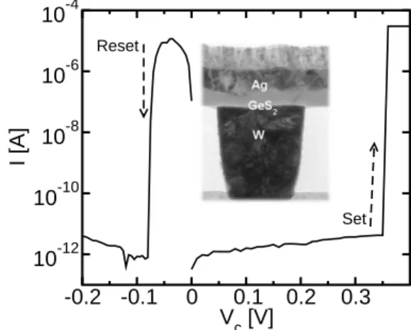 Fig. 1. Quasi-static I-V curve for the CBRAM device showing the switching from high (reset) to low resistive states (set)