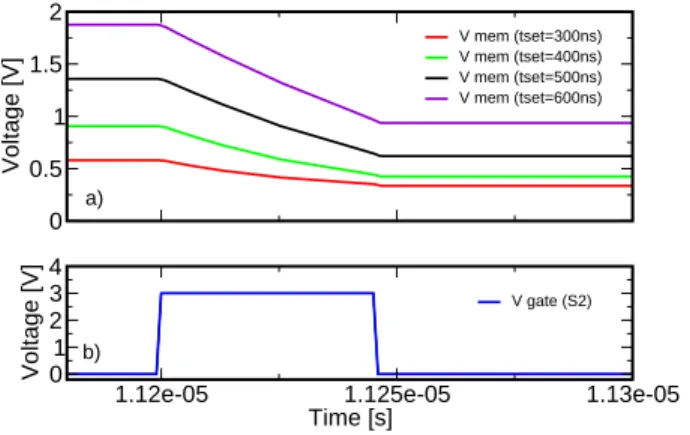 Fig. 10. (a) Time-evolution of V mem during the reset operation for t set in the range 300 ns - 600 ns 