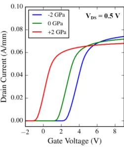 Fig. 6. Horizontal profile of the equilibrium conduction band energy level (V GS = 0 V, V DS = 0 V) along the AlGaN/GaN interface for varying σ SiN .
