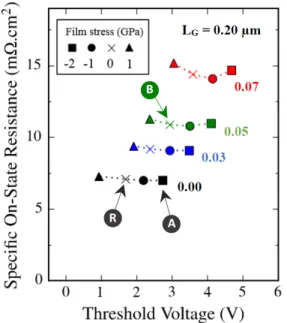 Fig. 9. Comparison of the trade-off between V TH and R ON for σ SiN ranging from −2 GPa to 1 GPa and x buffer ranging from 0.00 to 0.07.
