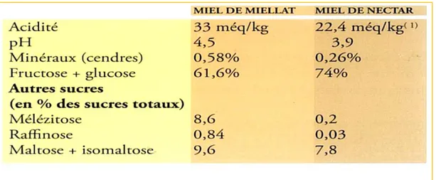 Tableau  2 : Les différences entre miel de nectar et miel de miellat (teneurs moyennes)  (Boulaaba, 2019) 