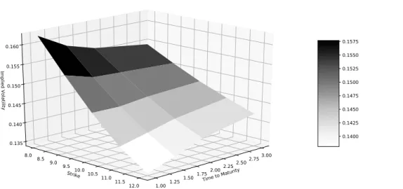 Figure 1: Implied volatility surface associated with the above parameters