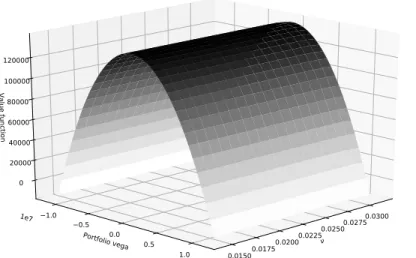 Figure 2: Value function as a function of instantaneous variance and portfolio vega.
