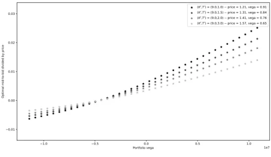 Figure 5: Optimal mid-to-bid quotes divided by option price as a function of the portfolio vega for K=9.