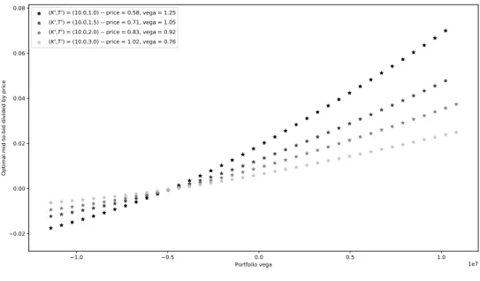 Figure 6: Optimal mid-to-bid quotes divided by option price as a function of the portfolio vega for K=10.