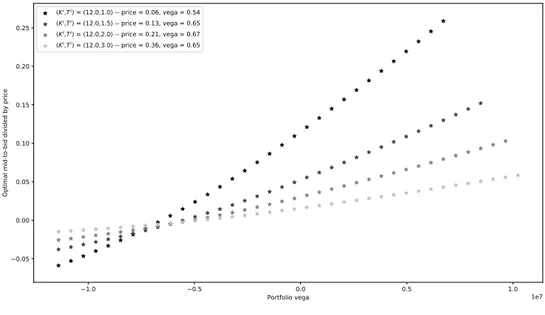 Figure 8: Optimal mid-to-bid quotes divided by option price as a function of the portfolio vega for K=12.