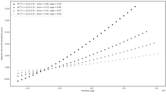 Figure 8: Optimal mid-to-bid quotes divided by option price as a function of the portfolio vega for K=12.