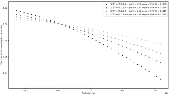 Figure 10: Optimal (relative) bid implied volatility as a function of the portfolio vega for K=9.
