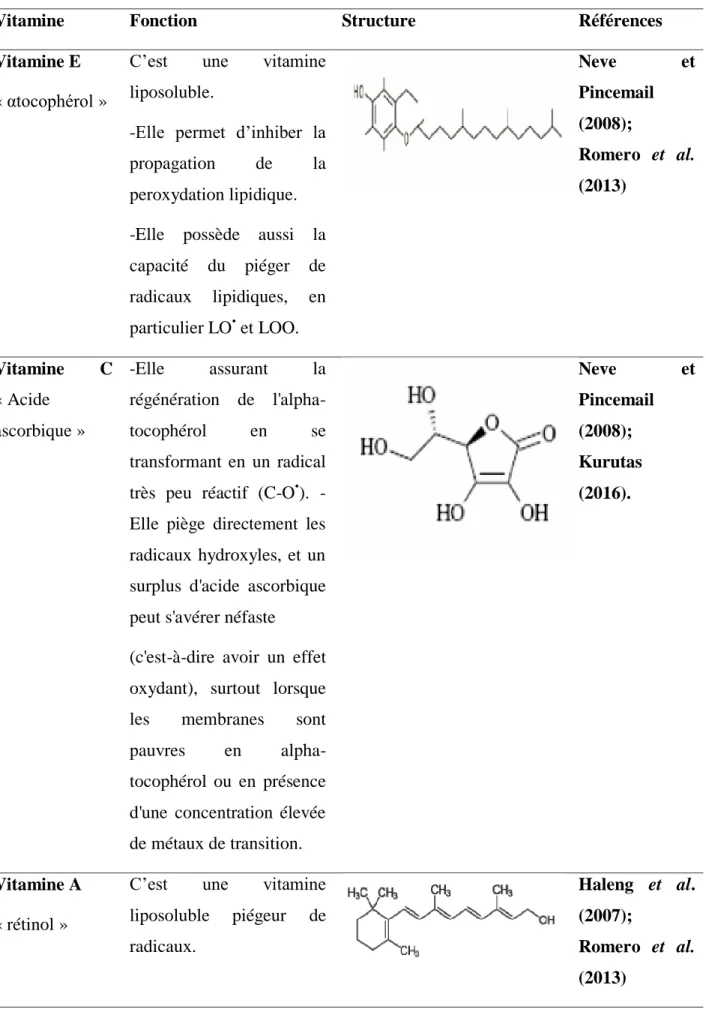 Tableau 04.    Propriétés  antioxydantes de quelques vitamines antioxydantes. 