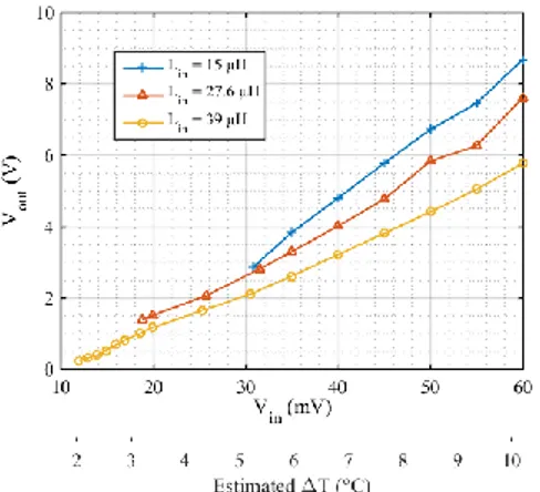 Figure  5.  Voltage  gain  for  different  values  of  the  biasing  inductance  as  a  function of the input voltage and ∆T 