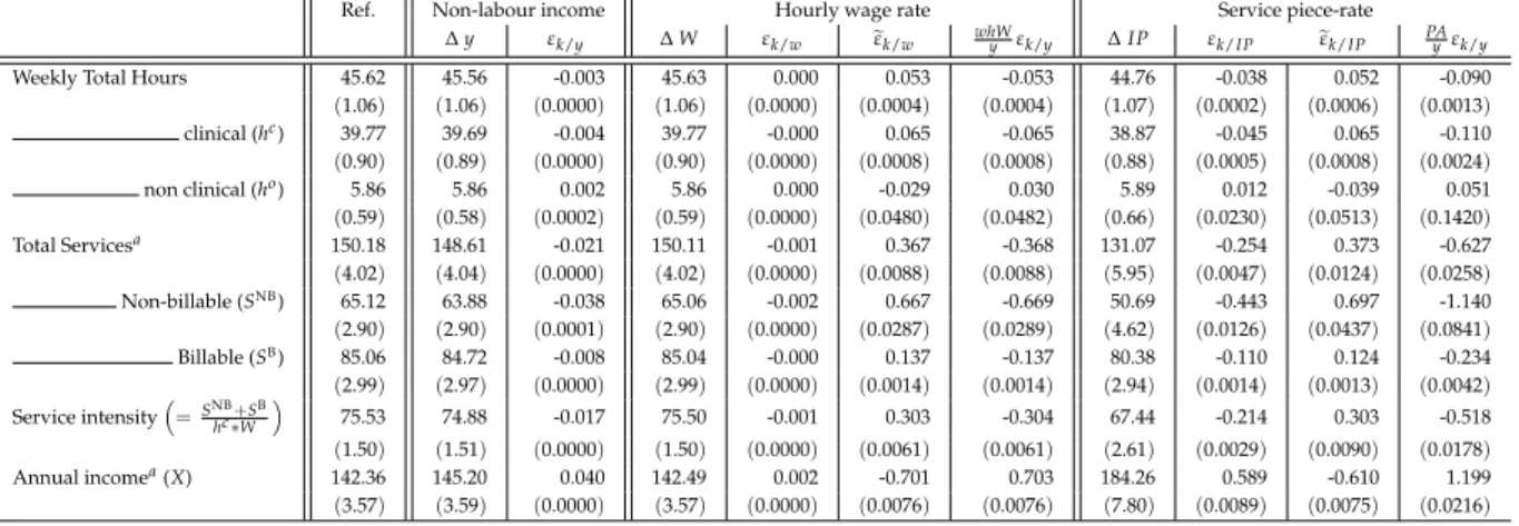 Table 5: Elasticity of practice variables