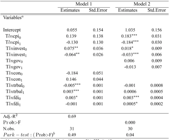Table 2: Estimated (Almon) Polynomial Coef cients