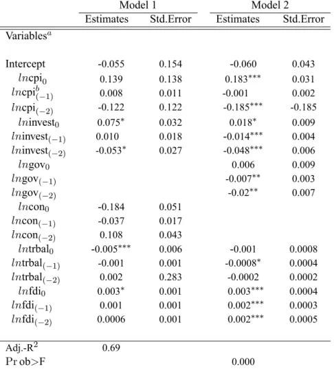 Table 3: Results from the Regressions using Almon rst order distributed lags
