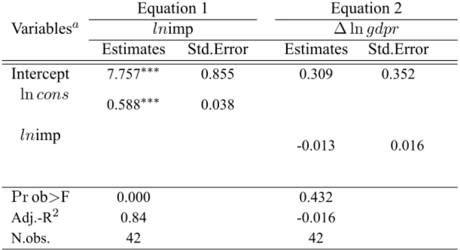 Table 4: Results of Simultaneous equation of Imports and consumption