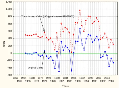 Figure 3: C ompared evolution of original and Transformed values' Trade Balance 1960 1962 1964 1966 1968 1970 1972 1974 1976 1978 1980 1982 1984 1986 1988 1990 1992 1994 1996 1998 2000 2002 2004 2006 Years-6E8-4E8-2E802E84E86E88E81E91,2E91,4E9US $