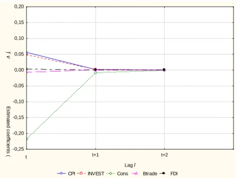 Figure 5: Estimated coef cients by using Koyck Transformation (Model 2)
