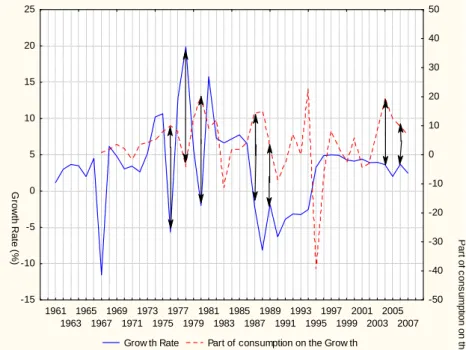 Figure 8: Evolution of economic Growth and the contribution of consumption in the growth 1961 1963 1965 1967 1969 1971 1973 1975 1977 1979 1981 1983 1985 1987 1989 1991 1993 1995 1997 1999 2001 2003 2005 2007  Grow th Rate  Part of consumption on the Grow 