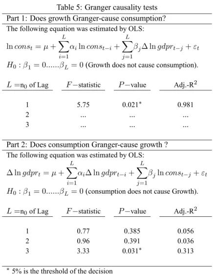 Table 5: Granger causality tests Part 1: Does growth Granger-cause consumption?