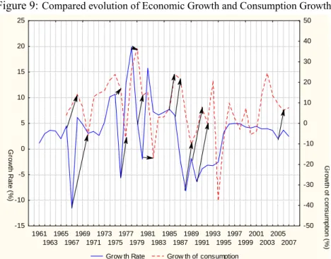 Figure 9: Compared evolution of Economic Growth and Consumption Growth 1961 1963 1965 1967 1969 1971 1973 1975 1977 1979 1981 1983 1985 1987 1989 1991 1993 1995 1997 1999 2001 2003 2005 2007  Grow th Rate  Grow th of  consumption