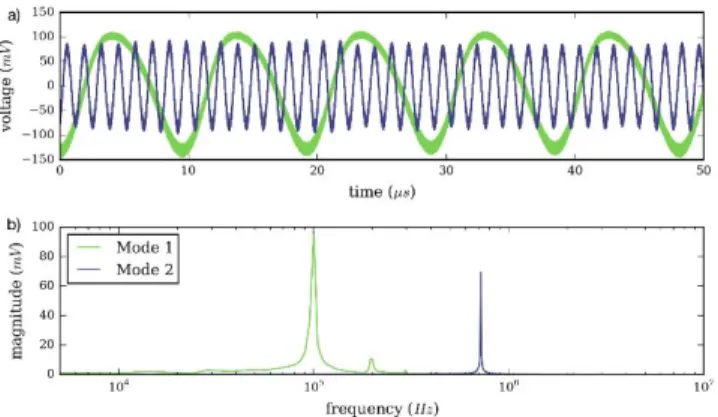 Fig. 5. Comparison of the frequency stability of the oscillator in closed loop  (red line) with the intrinsic frequency stability of the resonator (blue line) for  the first a) and second b) mode of operation