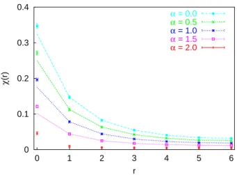 FIG. 4: Data for χ α (r) for α = 0, . . . , 2 in steps of 0.5 (from top to bottom). For α 6= 2 we display the best fits using a + bG c (r)