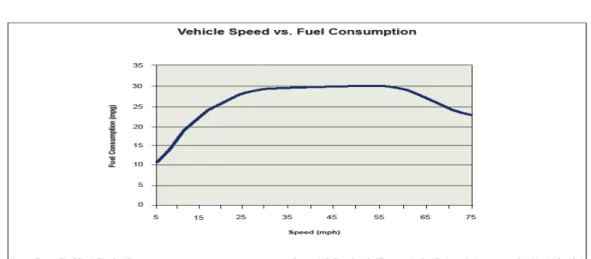 Figure 3 – Fuel consumption as a function of traffic speed 