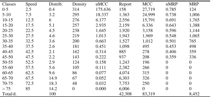 Table 5 – Additional road congestion and environmental costs on the PRR 