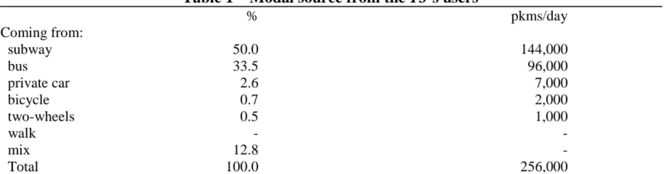 Table 1 – Modal source from the T3’s users 