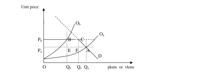 Figure 1 – Behaviour of the PC users on the Maréchaux’ boulevards 