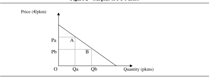 Figure 2 – Surplus of PT’s users 