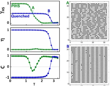 FIG. 14. Temperature variation during the warming process of the HS fraction γ H S (top), the order parameters η (middle), and the correlation function C (bottom) (MC simulations)