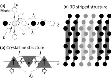FIG. 9. (a) For the ANNNI scheme, the interaction between nearest neighbors is ferromagnetic (J) in the (a, b) plane and along direction c