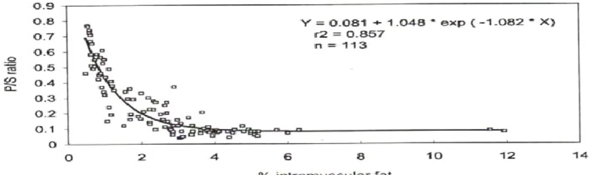 Figure 7: La relation entre le rapport P/S et le niveau du tissu adipeux intramusculaire chez le  boeuf (De Smet, 2004)