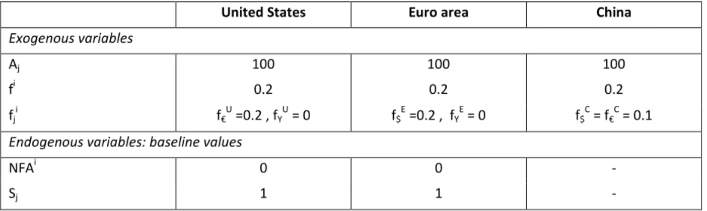 Table B.3: Symmetric equilibrium with no internationalization of the yuan 
