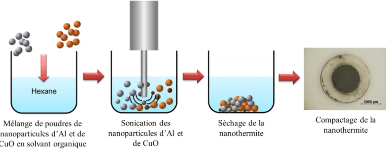 Figure  2  : Schéma de principe de la sonication de nanopoudres  en solvant organique volatile avant  séchage et compactage de la nanothermite
