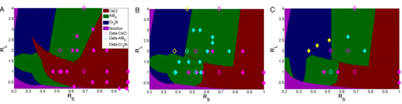 Figure 20 : Diagrammes de phases de nanoparticules d’or en fonction de la taille des nanoparticules  (RS) ou de la longueur du linker (RL) pour trois stœchiométries différentes : (A) 1 :1, (B) 2 :1, (C) 3 :1