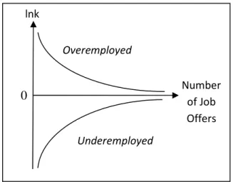 Figure 1 – Expected relationship between job scarcity inefficiency variable “k” 