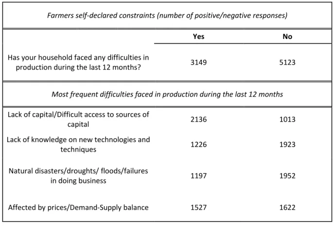 Table 4: Difficulties faced by farmers as declared by commune leaders 