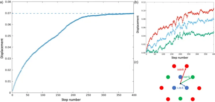 FIG. 1. (a) Cumulative average displacement as a function of simulation step number. (b) Cumulative displacement of the atomic positions close to the dislocation core averaged between the equivalent positions around the core