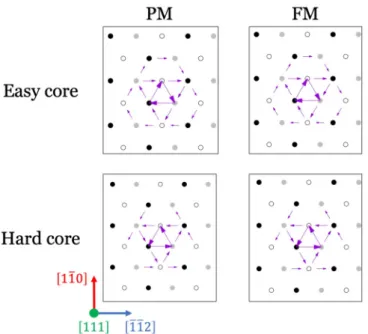 FIG. 2. DD maps of the easy- and hard-core configurations for the ferromagnetic and DLM relaxed paramagnetic dislocations.