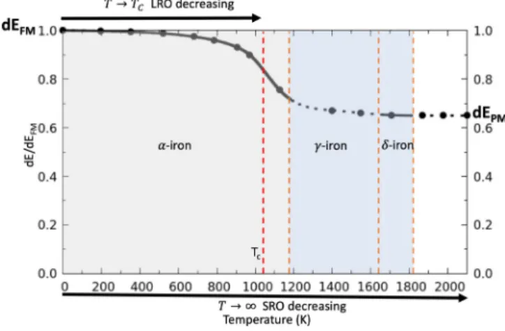 FIG. 6. Schematic representation of the E easy − hard temperature dependence in terms of its value in the FM low-temperature limit.