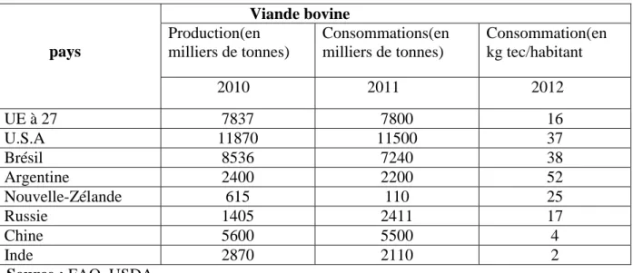 Tableau 01 : production et consommation de la viande bovine dans le monde 