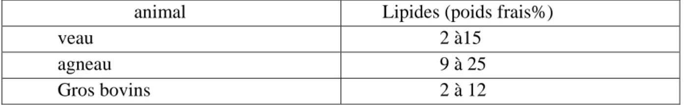 Tableau 05 : Teneurs en lipides de différentes viandes (Normand et al,2005) 