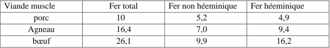 Tableau 07 :  Taux de fer dans le muscle de diverses espèces (µg/g de poids frais)  (Bourre,2011) 