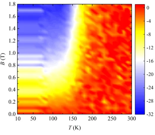 Figure  5.  The topological charge Q  per supercell of MnSTe monolayers as a function of  temperature and external magnetic field, calculated from MC simulations