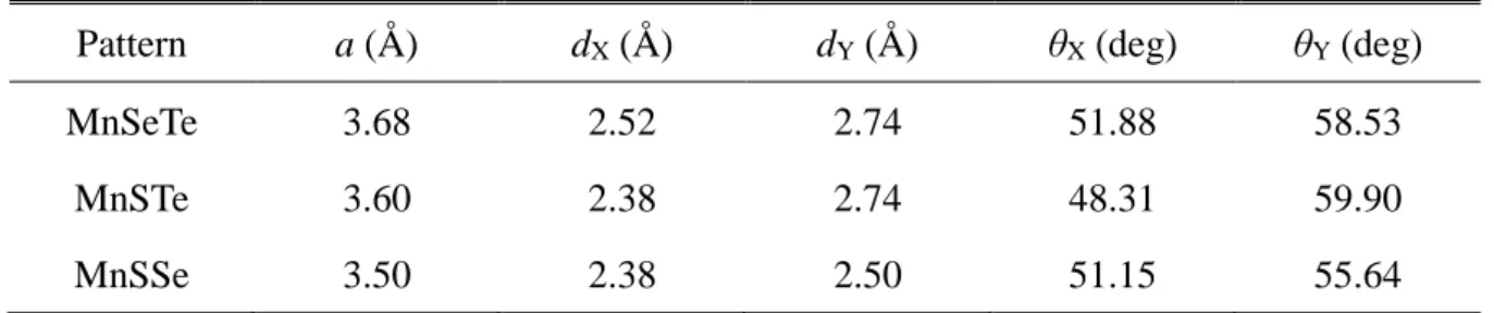 Table I. The optimized lattice constants a, bond lengths of Mn-X/Y d X(Y) , and tilting angles of  atom planes Mn-X/Y-Mn  θ X(Y)  of MnXY monolayers