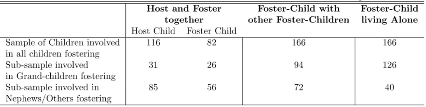 Table 1: Number of Host and Foster-Children 7-15 in the Sample